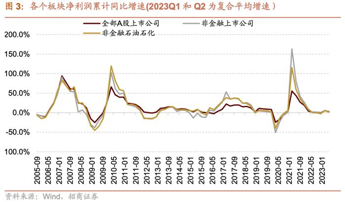 【招商策略】中报要点解读：盈利底部已现，关注中游制造、医药、TMT等业绩修复机会——A股2023年中报深度分析之一