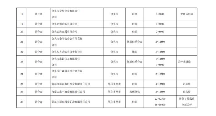 内蒙古公示2023年度执行差别电价的限制类（装备）企业名单 涉及8家钢企