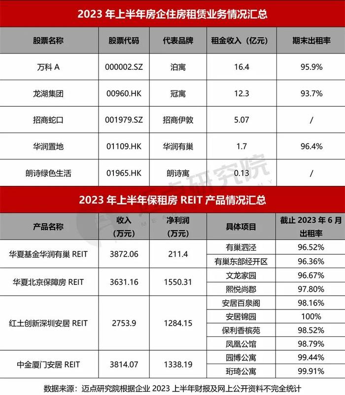 2023上半年住房租赁企业财务分析报告