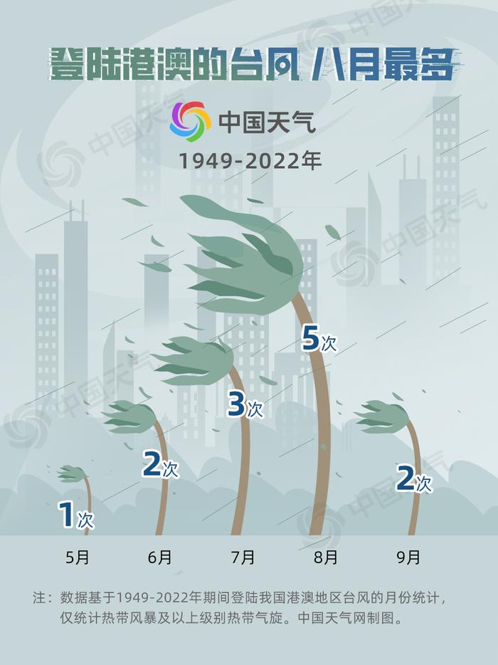 “苏拉”或成登陆香港最强台风 大数据揭秘登陆港澳的台风有何特点