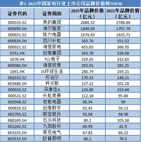 家电行业：美的、海尔、格力稳居前三，广东品牌价值总和占比过半丨品牌读榜·行业篇⑧