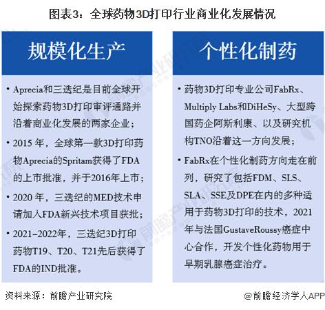 2023年全球药物3D打印行业市场现状及发展趋势分析 将成为制药行业的热点【组图】