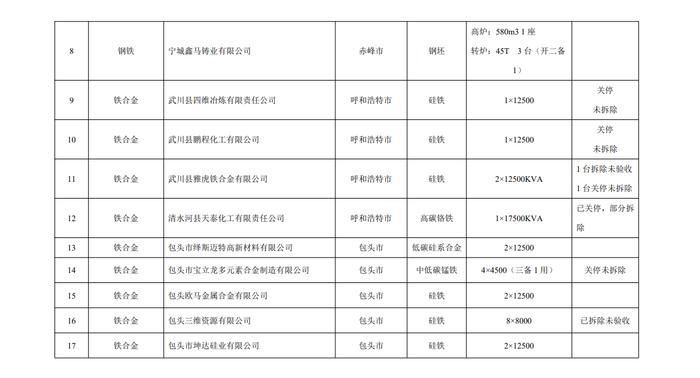 内蒙古公示2023年度执行差别电价的限制类（装备）企业名单 涉及8家钢企