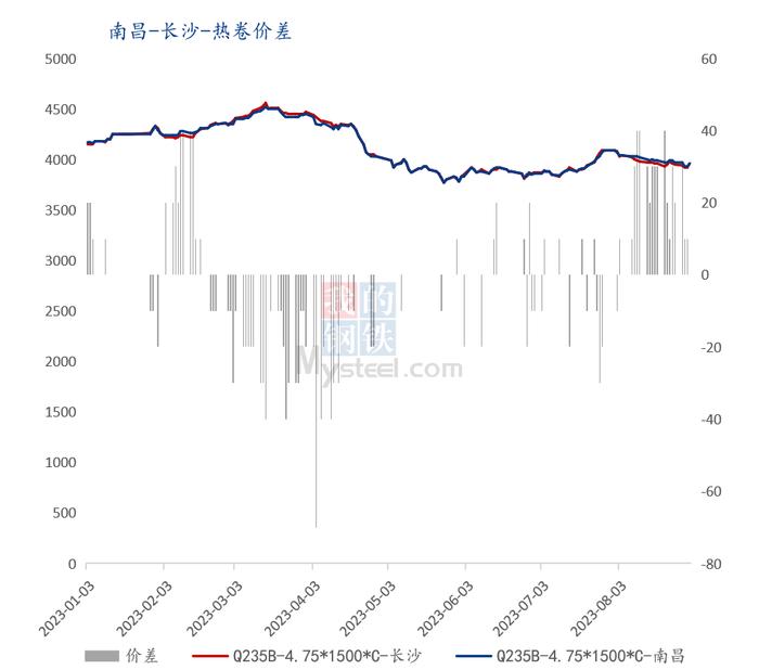 Mysteel调研：浅析江西热卷板材市场动态