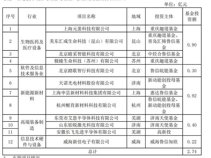 老牌创投股鲁信创投上半年实现3个IPO 创投板块仍是其主要利润来源