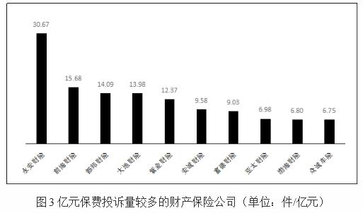 永安财险上半年在深圳财险公司亿元保费投诉量居首