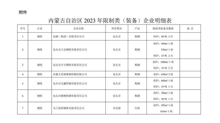 内蒙古公示2023年度执行差别电价的限制类（装备）企业名单 涉及8家钢企