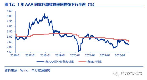 资金利率和MLF利率哪个对债市更重要？