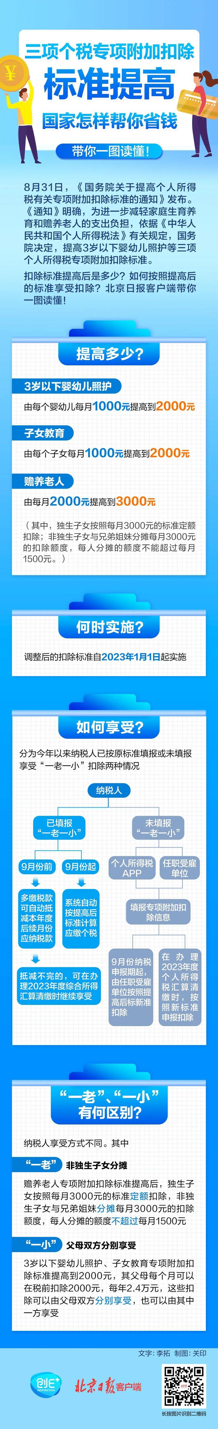 个税扣除标准调整！二孩家庭或可增收1.6万元/年