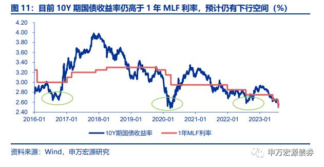 资金利率和MLF利率哪个对债市更重要？