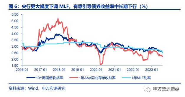 资金利率和MLF利率哪个对债市更重要？