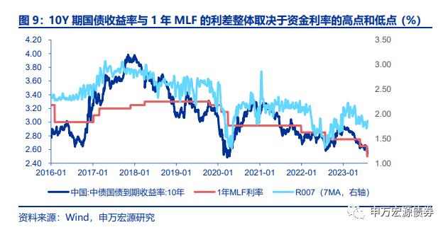 资金利率和MLF利率哪个对债市更重要？