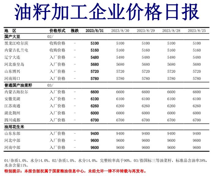 8月31日油籽加工企业价格日报