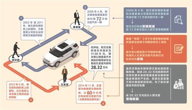 三堂会审丨高价将受贿车辆转卖请托人如何认定