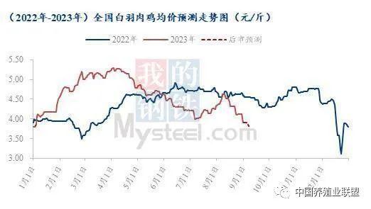 养殖‖成本飞涨，亏损后的白羽鸡养殖端何时能迎曙光？