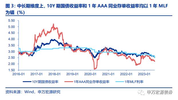 资金利率和MLF利率哪个对债市更重要？