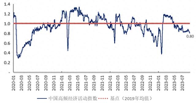 8月制造业新订单指数升至扩张区间，建筑业与服务业景气水平分化 | 高频看宏观