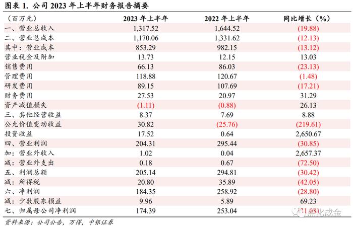 【中银化工】公司点评-飞凯材料（300398.SZ）：紫外固化材料稳健增长，屏幕显示材料、半导体材料景气度有望修复