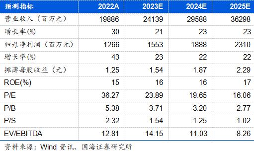 【国海医药 | 益丰药房】益丰药房（603939）2023年半年报点评报告：营业收入稳健高速增长，门店数量高速增加