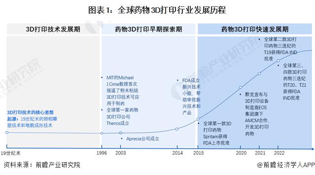 2023年全球药物3D打印行业市场现状及发展趋势分析 将成为制药行业的热点【组图】