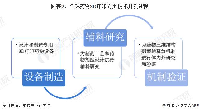 2023年全球药物3D打印行业市场现状及发展趋势分析 将成为制药行业的热点【组图】