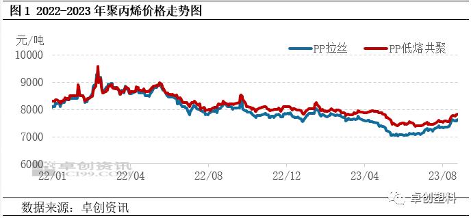 聚丙烯：成本传导叠加需求阶段好转　产业链品目普涨