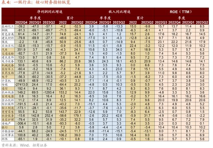 【招商策略】中报要点解读：盈利底部已现，关注中游制造、医药、TMT等业绩修复机会——A股2023年中报深度分析之一