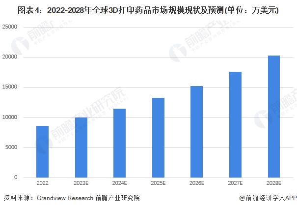 2023年全球药物3D打印行业市场现状及发展趋势分析 将成为制药行业的热点【组图】