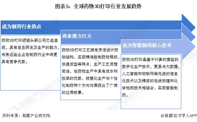 2023年全球药物3D打印行业市场现状及发展趋势分析 将成为制药行业的热点【组图】