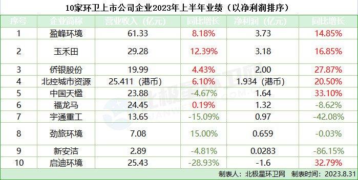 10家上市环卫企业2023上半年业绩比拼！盈峰环境、玉禾田营收、净利双领跑！