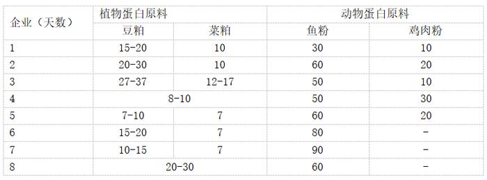 Mysteel参考丨2023年广东市场水产饲料养殖调研报告