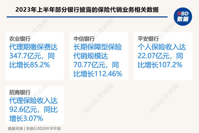 银保大降温！客户经理：保险销售回归常态  这两类产品接棒“3.5%增额终身寿”