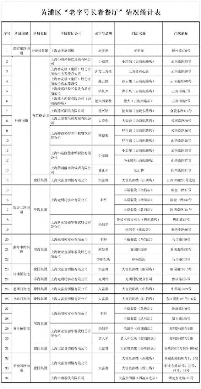 今起黄浦区34家老字号门店通享为老助餐优惠！“老字号长者餐厅”又新增17家