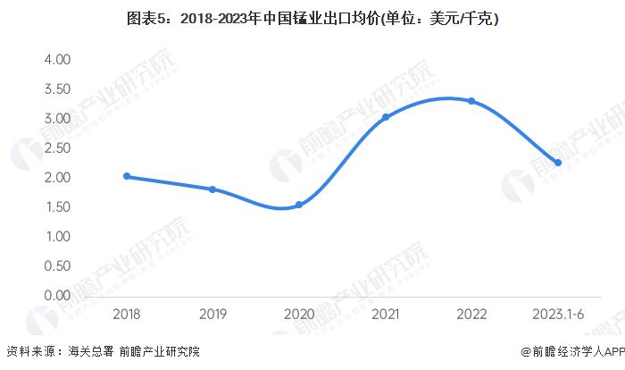 2023年中国锰业进出口贸易现状分析 持续保持贸易顺差优势【组图】