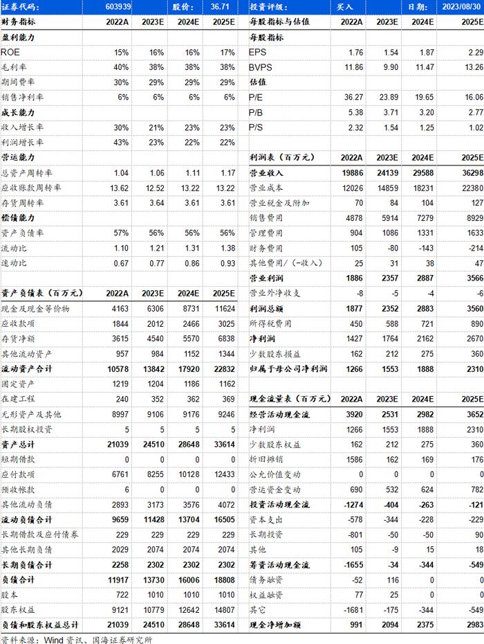 【国海医药 | 益丰药房】益丰药房（603939）2023年半年报点评报告：营业收入稳健高速增长，门店数量高速增加