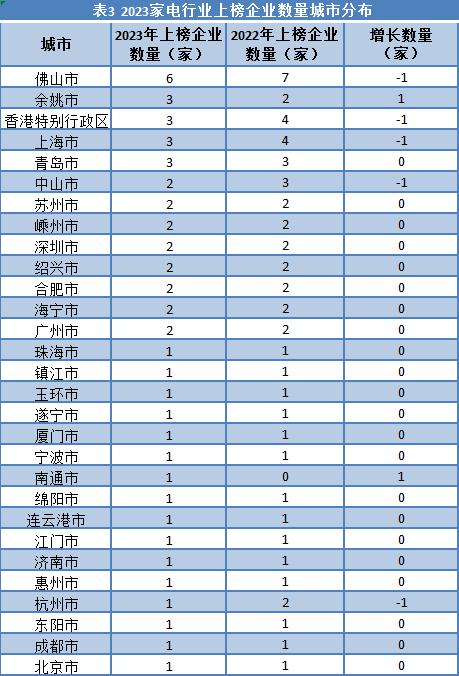 家电行业：美的、海尔、格力稳居前三，广东品牌价值总和占比过半丨品牌读榜·行业篇⑧