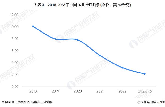 2023年中国锰业进出口贸易现状分析 持续保持贸易顺差优势【组图】