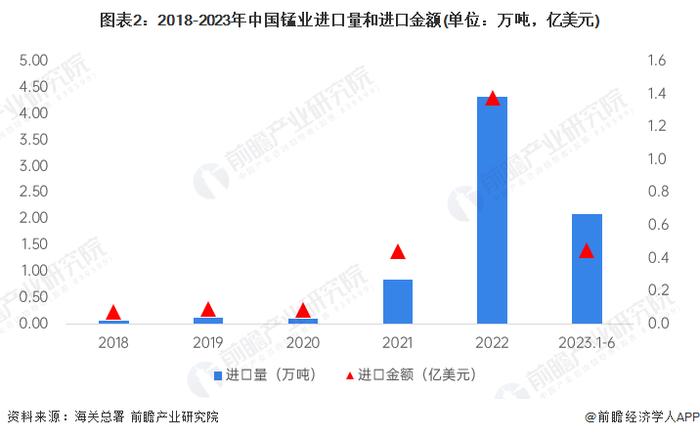 2023年中国锰业进出口贸易现状分析 持续保持贸易顺差优势【组图】