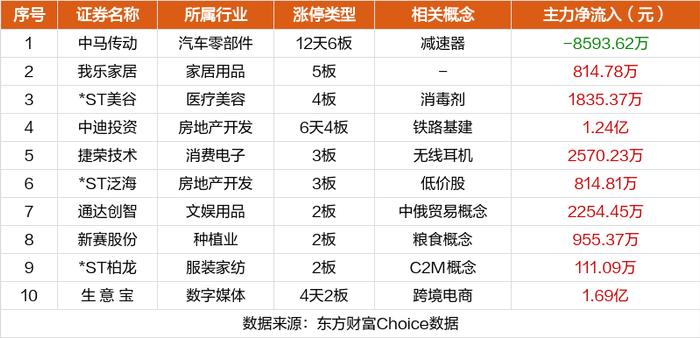 九月开门红！消费、资源股集体走高！两家ST股摘帽