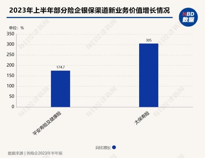 银保大降温！客户经理：保险销售回归常态  这两类产品接棒“3.5%增额终身寿”