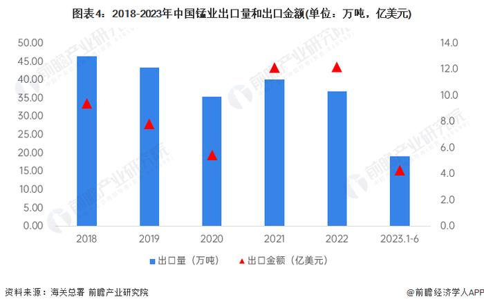 2023年中国锰业进出口贸易现状分析 持续保持贸易顺差优势【组图】