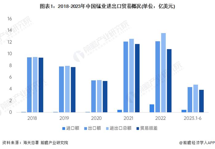 2023年中国锰业进出口贸易现状分析 持续保持贸易顺差优势【组图】