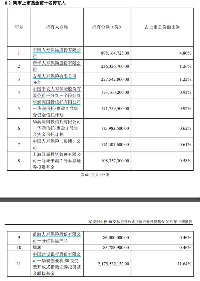 股票ETF年内份额大增超3500亿份，“长钱”加码创业板，多家险资买进前十持有人