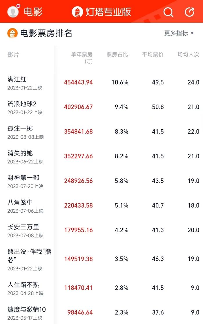 2023年进口片市场份额不足20%，诺兰+《奥本海默》会“力挽狂澜”吗？