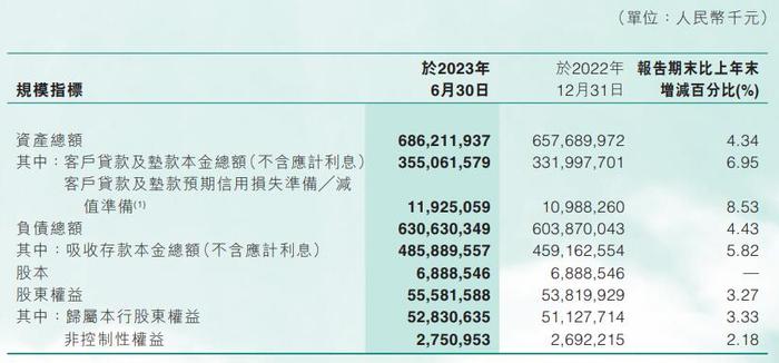 东莞农商银行上半年净利35.83亿 预期信用损失11.42亿