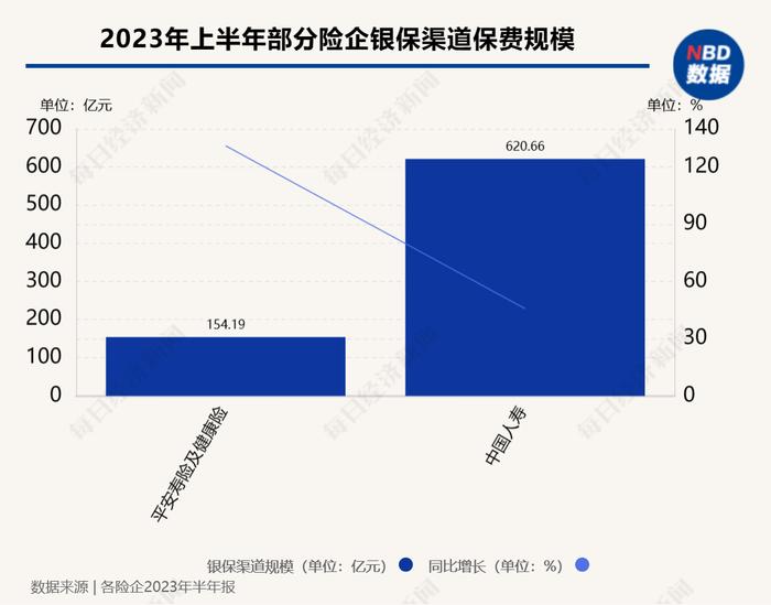 银保大降温！客户经理：保险销售回归常态  这两类产品接棒“3.5%增额终身寿”