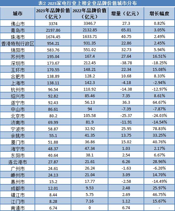 家电行业：美的、海尔、格力稳居前三，广东品牌价值总和占比过半丨品牌读榜·行业篇⑧