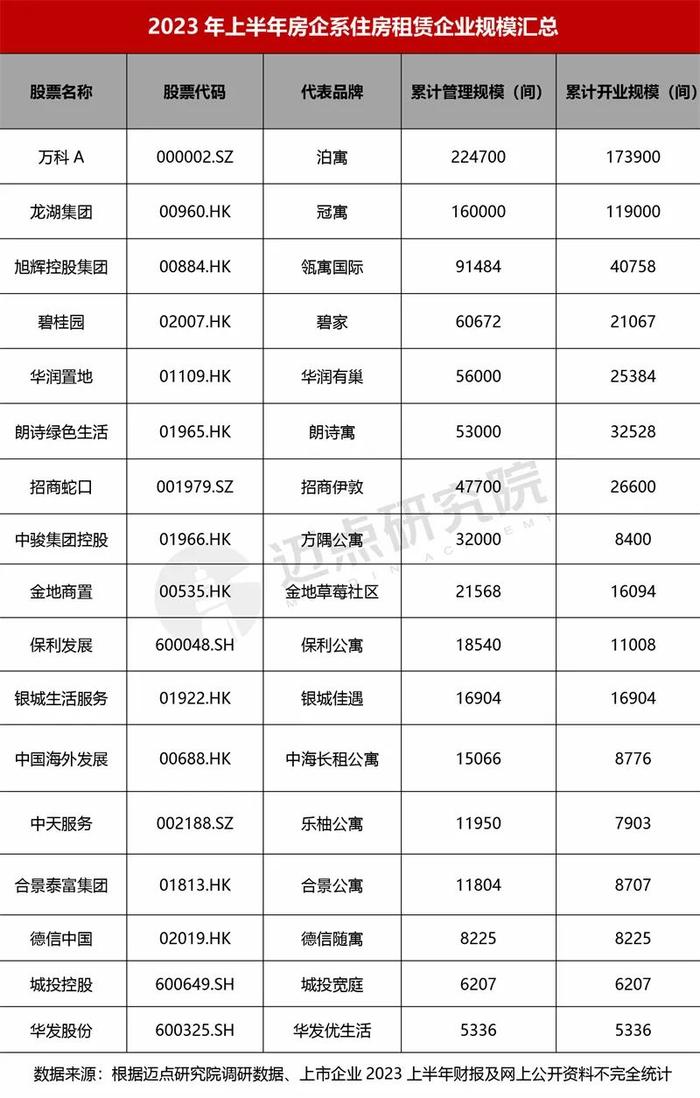 2023上半年住房租赁企业财务分析报告