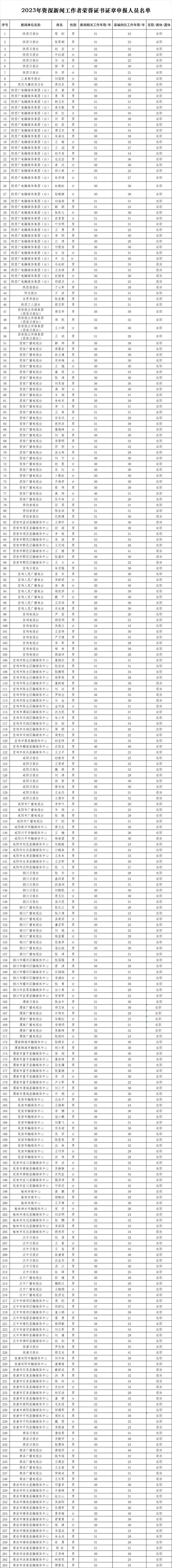 陕西省新闻工作者协会关于2023年资深新闻工作者荣誉证书证章申报情况的公示