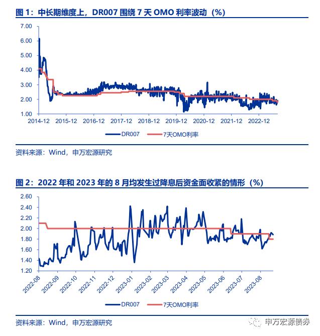 资金利率和MLF利率哪个对债市更重要？